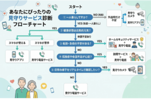 高齢者見守りサービス選定フローチャート